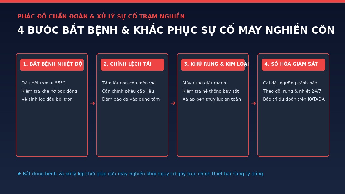 phac-do-chan-doan-su-co-may-nghien-con