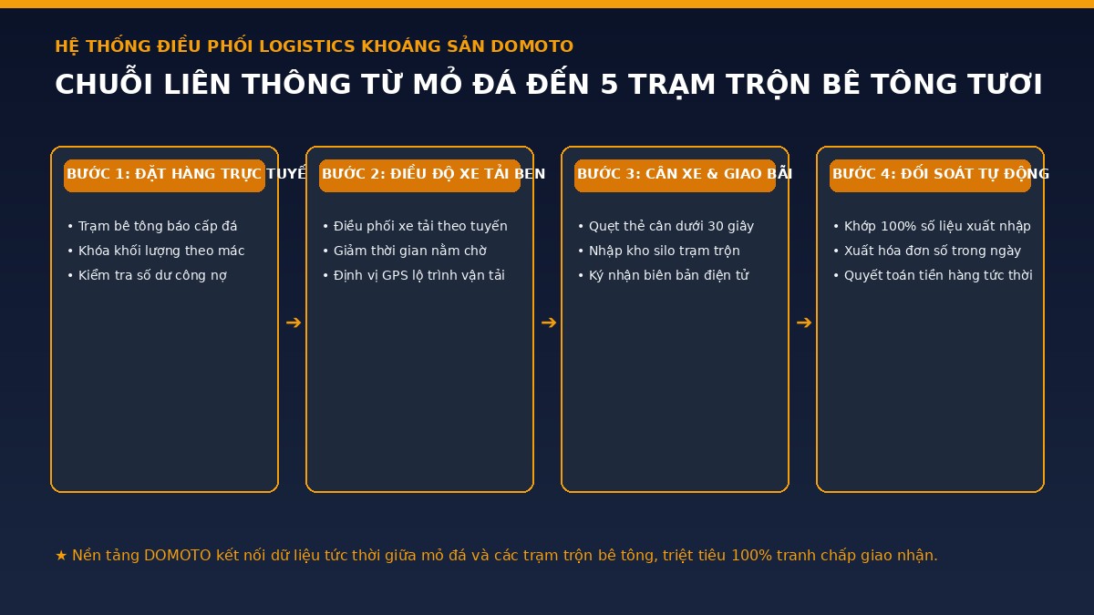 quy-trinh-chuoi-cung-ung-be-tong-domoto
