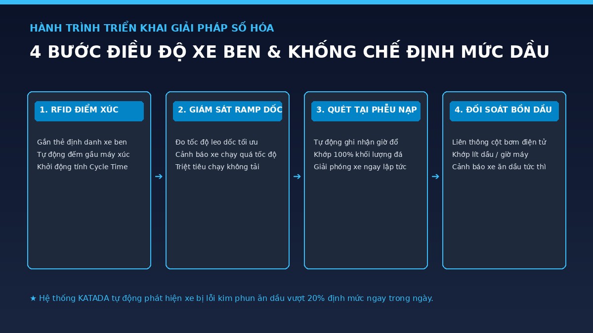 quy-trinh-dieu-do-xe-ben-tiet-kiem-dau-katada