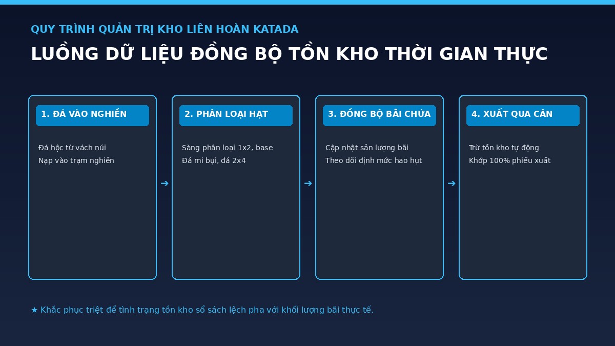 quy-trinh-dong-bo-ton-kho-mo-da-katada