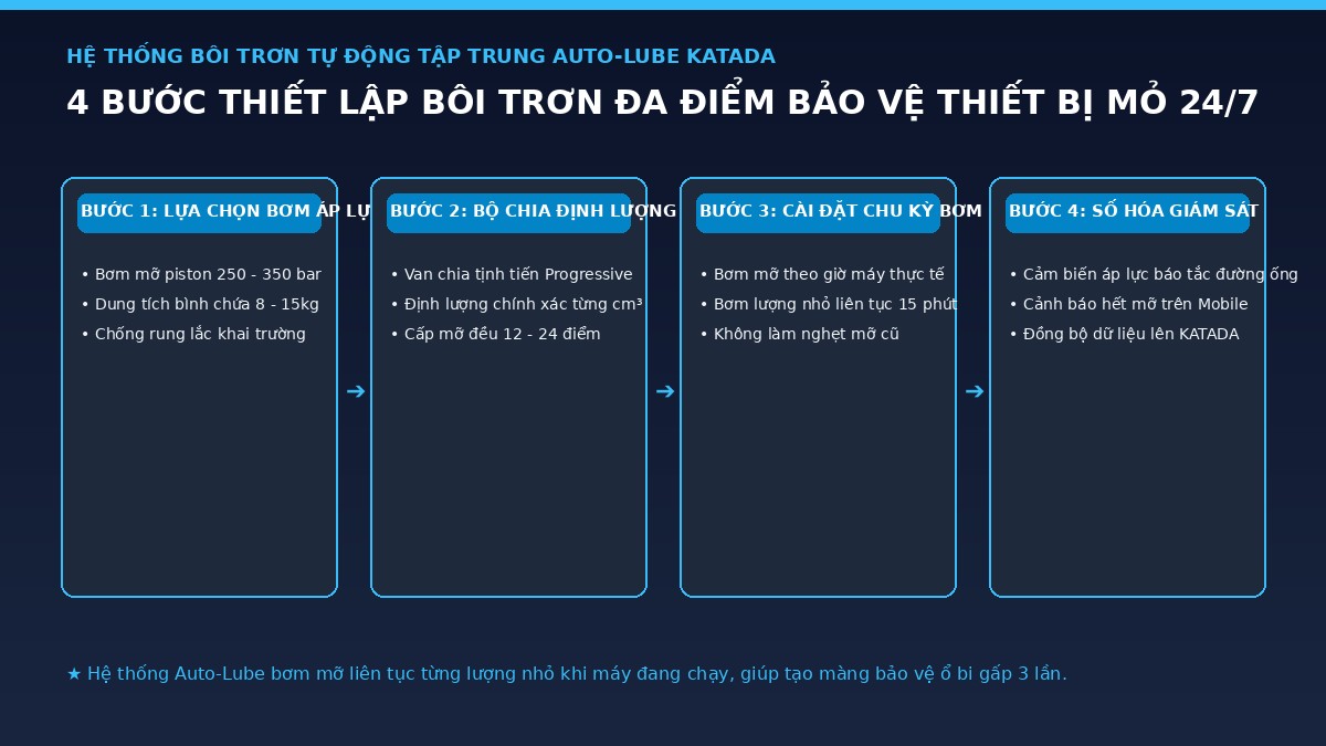 quy-trinh-he-thong-boi-tron-tu-dong