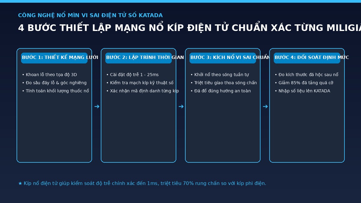 quy-trinh-mang-no-kip-dien-tu-katada