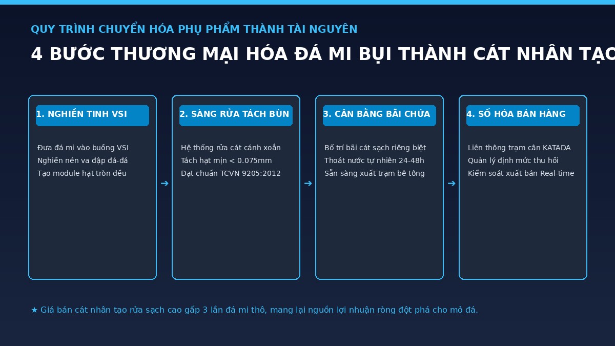 quy-trinh-san-xuat-cat-nhan-tao-tu-da-mi