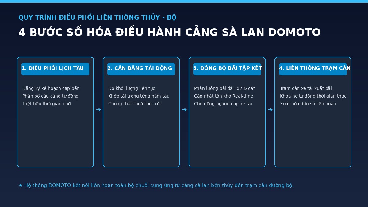 quy-trinh-so-hoa-dieu-hanh-cang-sa-lan-domoto