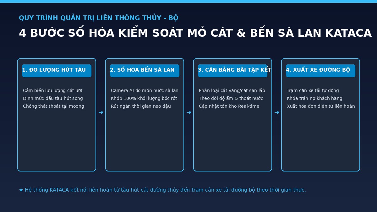 quy-trinh-so-hoa-mo-cat-ben-sa-lan-kataca