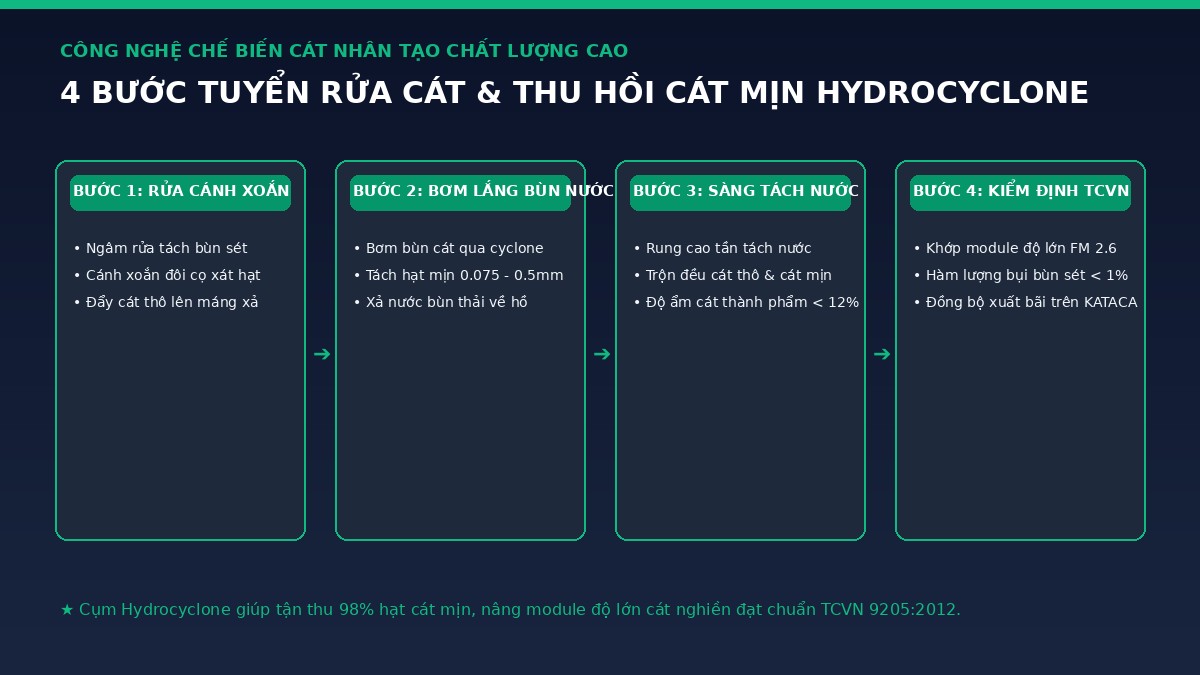 quy-trinh-tuyen-rua-cat-nhan-tao-hydrocyclone