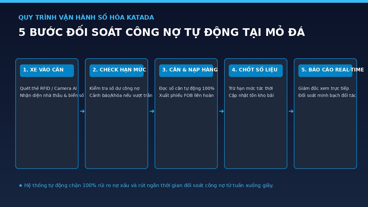 so-do-5-buoc-doi-soat-cong-no-tu-dong-katada
