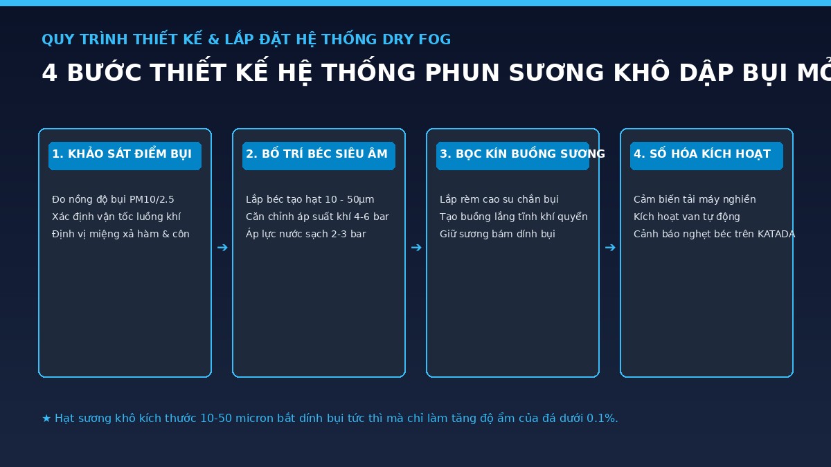 so-do-nguyen-ly-suong-kho-dap-bui-dry-fog