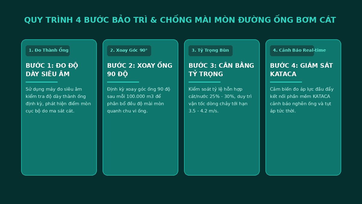 quy-trinh-bao-tri-duong-ong-bom-cat