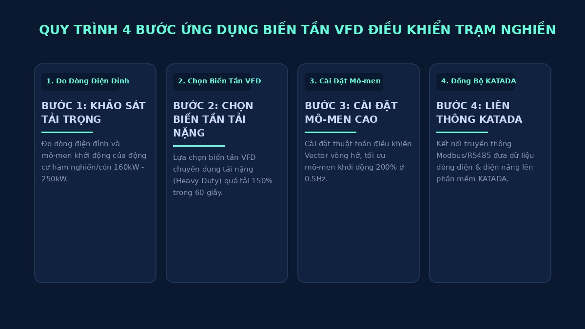 quy-trinh-lap-dat-bien-tan-vfd-tram-nghien